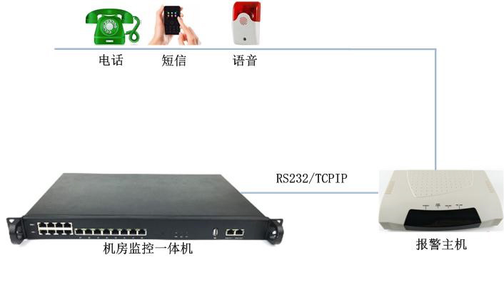 機房溫度高需要電話告警有什么設備推薦嗎？推薦使用這套系統。