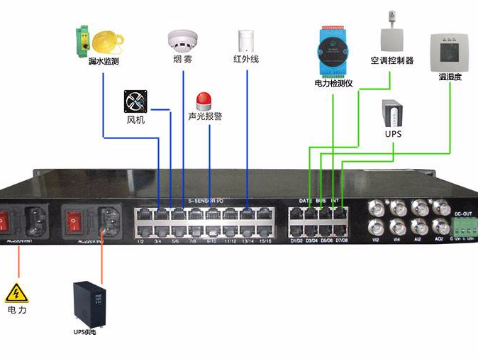 機房硬件監控有必要嗎？