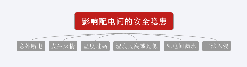意外斷電、發生火情、溫濕度過高或過低、漏水、非法闖入