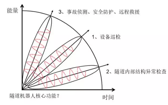 交通隧道機器人實現功能？