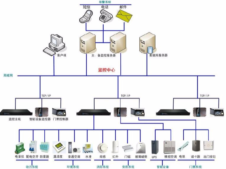 淺析機房監控發展趨勢，實現“無人化”