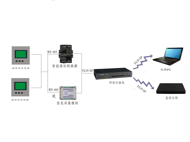 機房溫濕度監測系統關于溫度、濕度標準