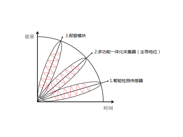 多功能一體化采集器在動環監控系統配件中是什么地位？