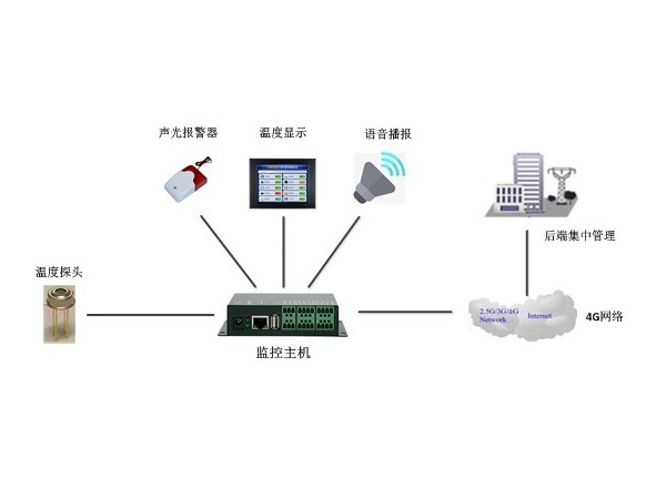 自動化人體紅外測溫監控系統廠家，現貨供應、全國發貨！