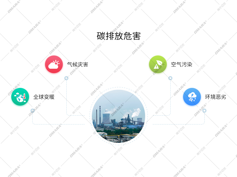 碳排放危害：全球變暖，氣候災害，空氣污染，環境惡劣