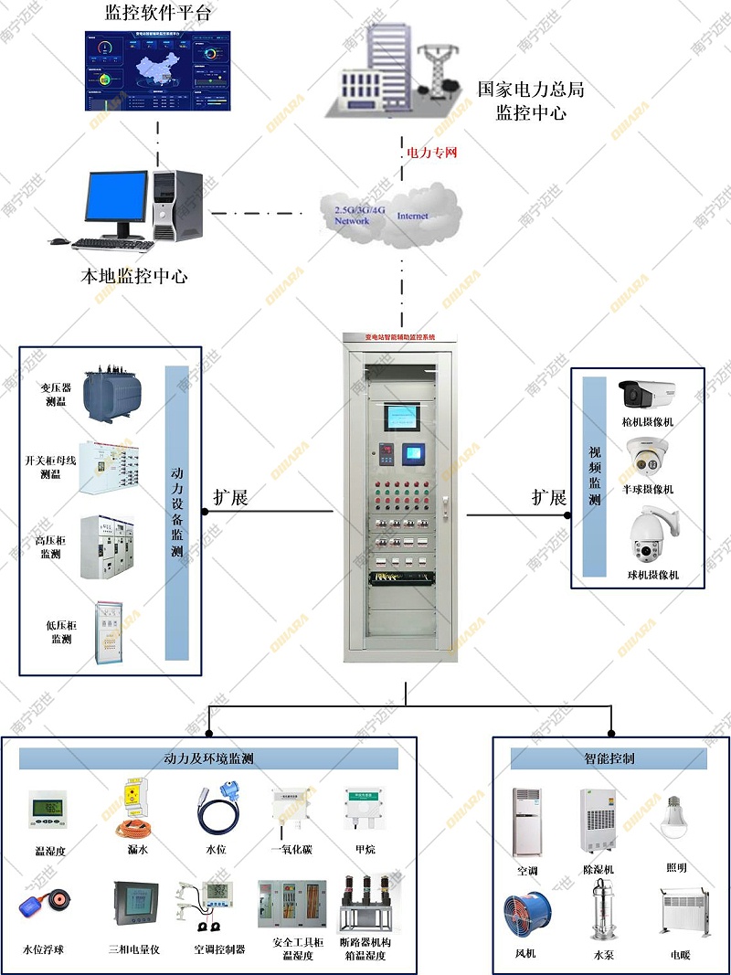 市場上的智能變電站輔助系統