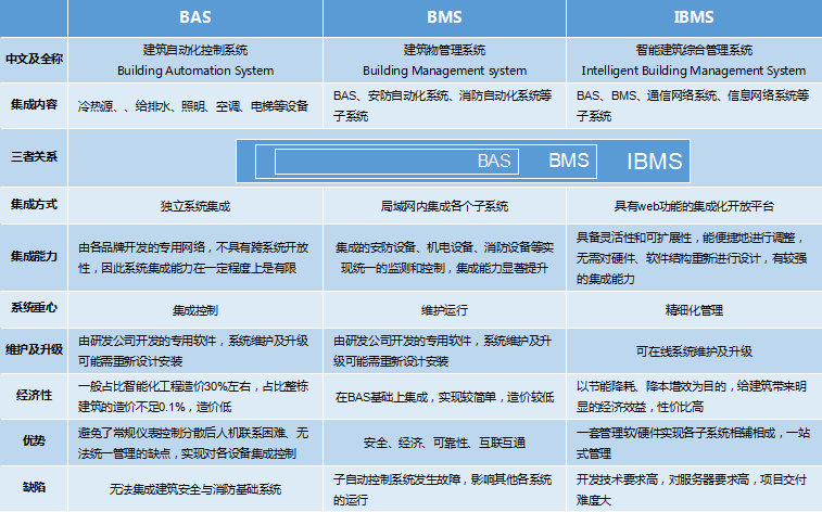 BAS、BMS、IBMS三者對比分析圖