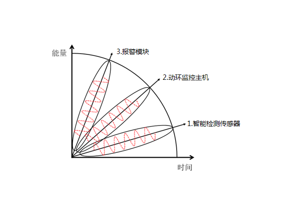 機房動力環境監測控制系統設備包括哪些？