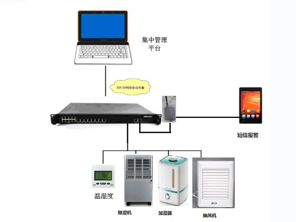 溫濕系統如何做到有效監控？