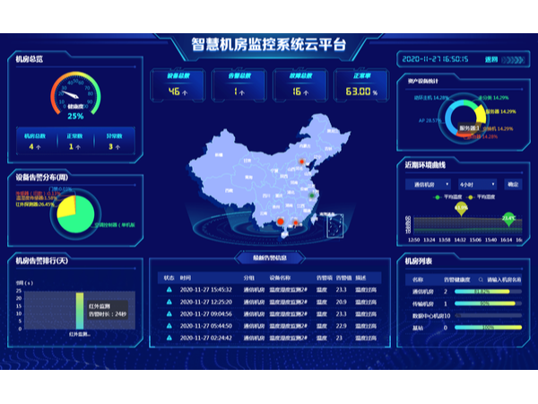附帶機房運維數據分析圖的監控系統平臺，你想了解嗎？
