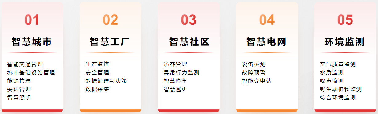 應用于智慧城市、智慧工廠、智慧社區、智慧電網、環境監測等場景