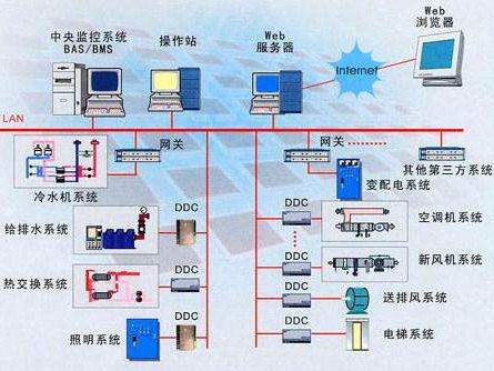 樓宇自控系統是什么？有什么作用？