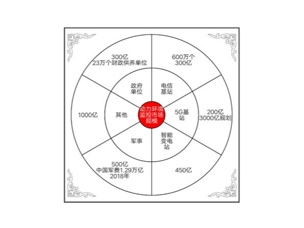 動力環境監控系統邁入AI+IoT時代，挖掘千億藍海市場