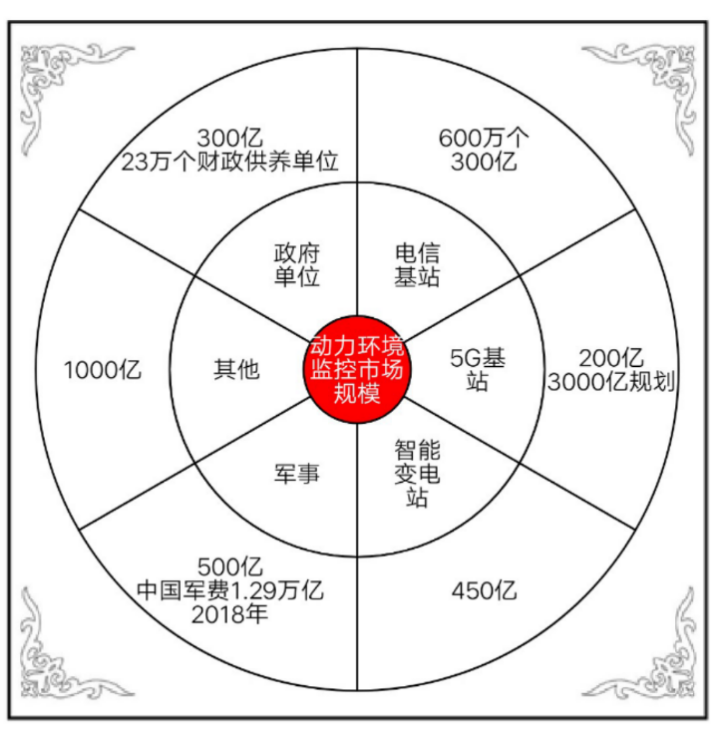 千億級市場規模，藍海尚待挖掘