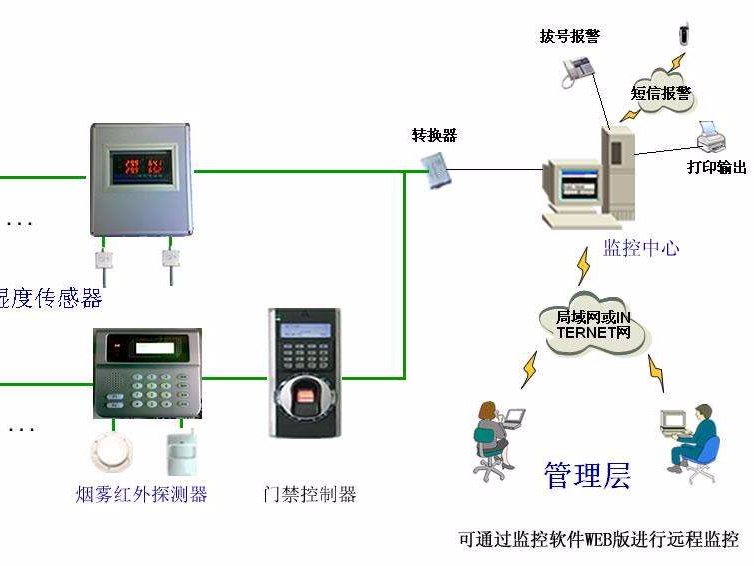 機房溫濕度報警，為了什么？